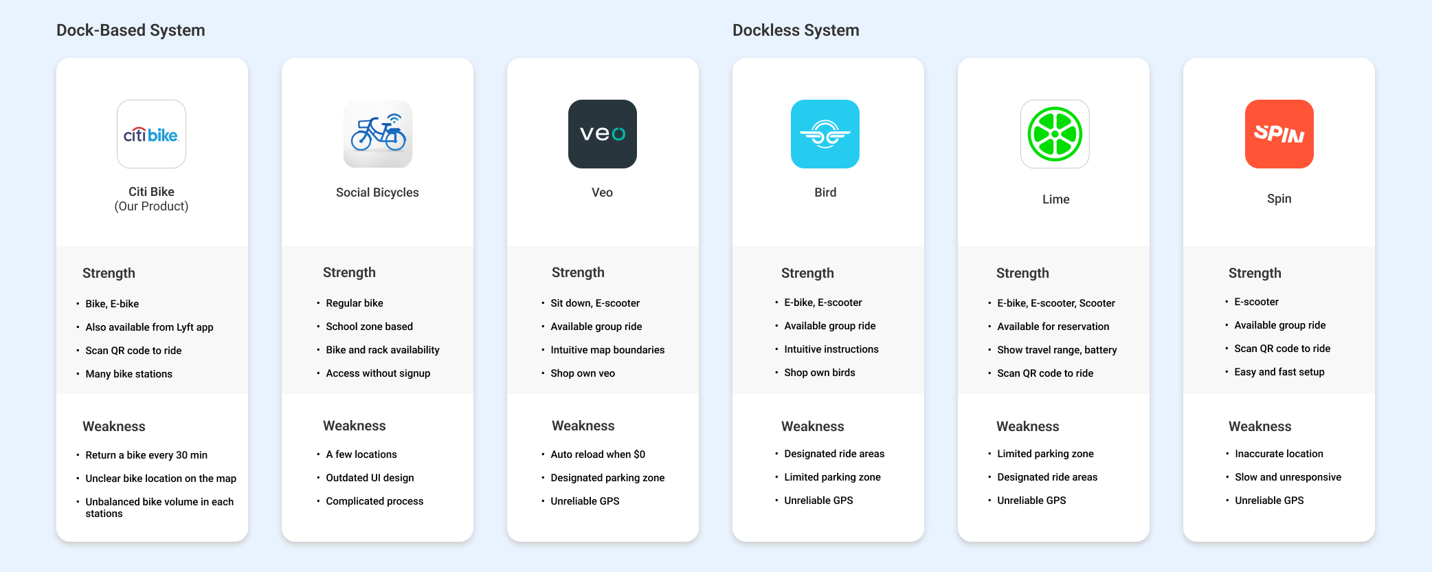 Dock-based vs. dockless: strengths and weaknesses